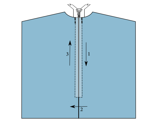 Pose d'une fermeture à glissière bord à bord - Sens de couture